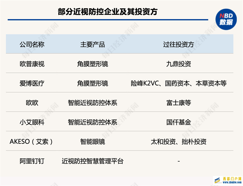 全国爱眼日,VCPE曾将真金白银砸向这些护眼企业(图1) 全国爱眼日,VCPE曾将真金白银砸向这些护眼企业(图1)