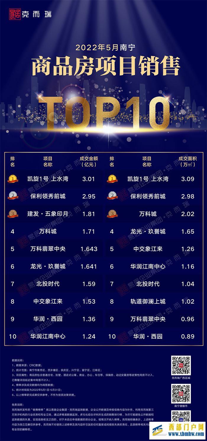 南宁5月哪些盘卖的好?TOP1楼盘卖了3个亿(图1) 南宁5月哪些盘卖的好?TOP1楼盘卖了3个亿(图1)