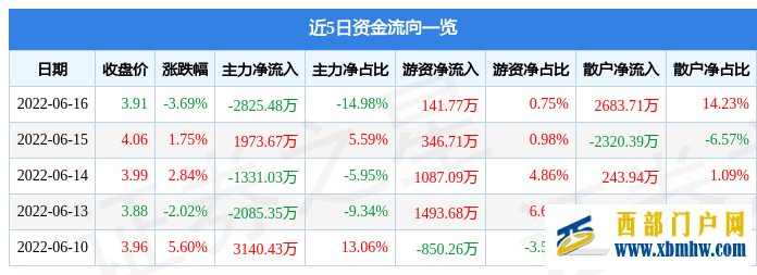 西安银行6月16日主力资金净卖出2825.48万元(图1) 西安银行6月16日主力资金净卖出2825.48万元(图1)