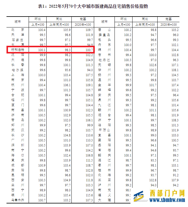 国家统计局:5月呼和浩特新房价格略涨,二手房价格再降(图1) 国家统计局:5月呼和浩特新房价格略涨,二手房价格再降(图1)