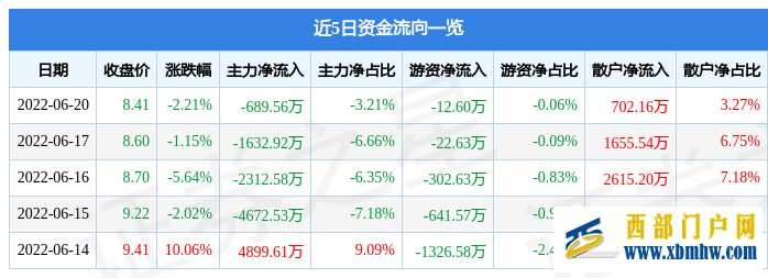 贵州燃气6月20日主力资金净卖出689.56万元(图1) 贵州燃气6月20日主力资金净卖出689.56万元(图1)