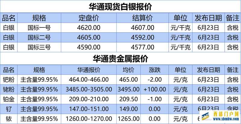 上海华通铂银:6.23白银、贵金属报价(图1) 上海华通铂银:6.23白银、贵金属报价(图1)