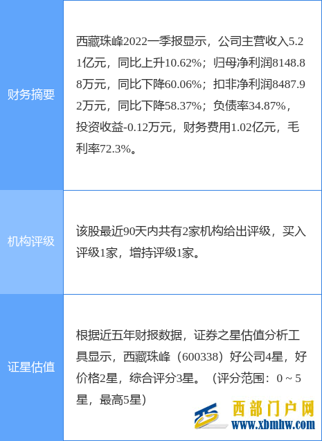 西藏珠峰盘中创60日新高,华安证券二个月前给出“买入”评级(图1) 西藏珠峰盘中创60日新高,华安证券二个月前给出“买入”评级(图1)