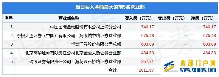 7月1日西藏旅游(600749)龙虎榜数据(图1) 7月1日西藏旅游(600749)龙虎榜数据(图1)