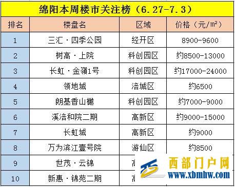 【一周榜单】绵阳六月第五周楼盘项目关注榜(图1) 【一周榜单】绵阳六月第五周楼盘项目关注榜(图1)