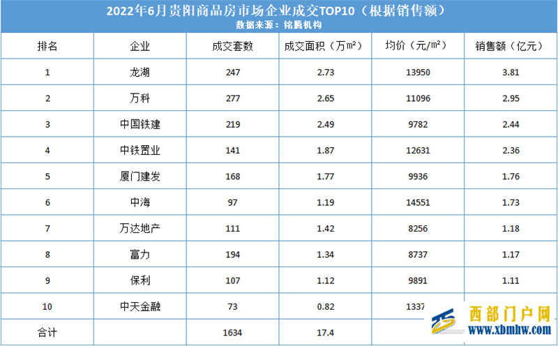 年中业绩榜首,贵阳人买下了龙湖的用心(图1) 年中业绩榜首,贵阳人买下了龙湖的用心(图1)