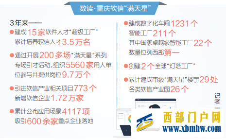 重庆软信“满天星”照亮转型新途径 楼宇“醒”了 产业火了 人才来了(图1) 重庆软信“满天星”照亮转型新途径 楼宇“醒”了 产业火了 人才来了(图1)